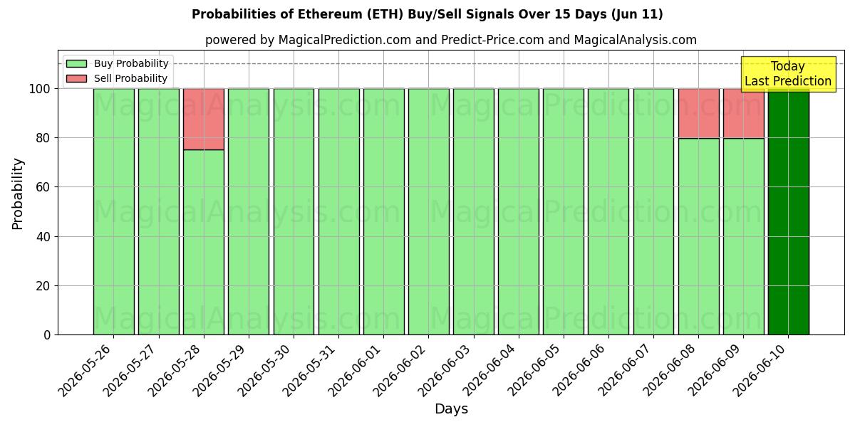 Probabilities of Ethereum (ETH) Buy/Sell Signals Using Several AI Models Over 10 Days (11 Jun) 