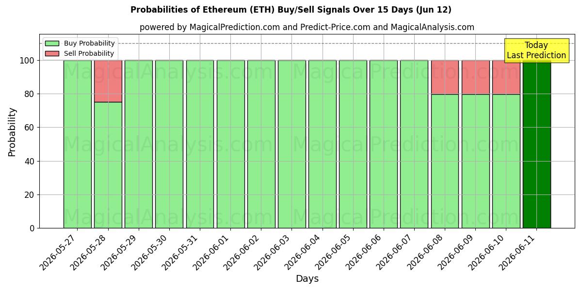 Probabilities of Ethereum (ETH) Buy/Sell Signals Using Several AI Models Over 10 Days (12 Jun) 