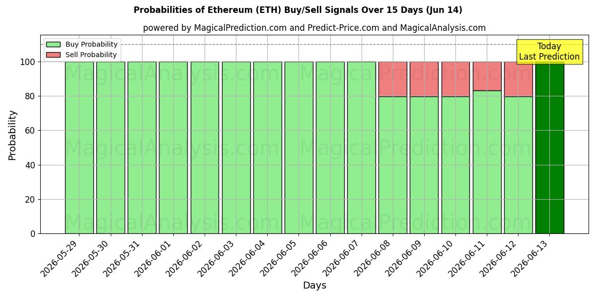 Probabilidades de señales de compra/venta de Etereum (ETH) usando varios modelos de IA durante 10 días (14 Jun)