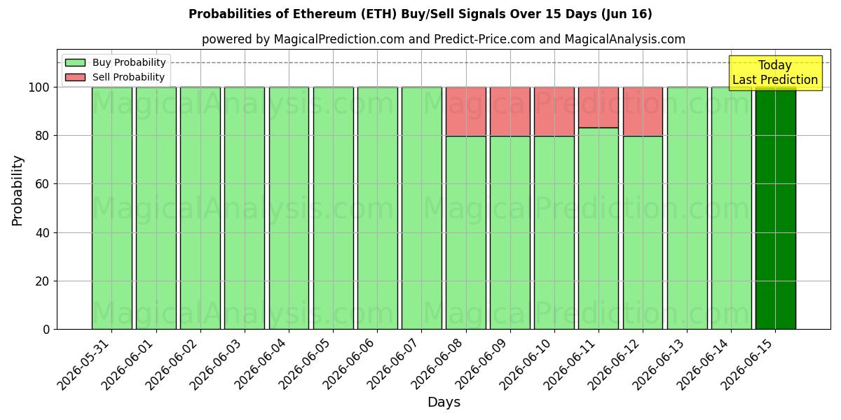 Probabilities of Ethereum (ETH) Buy/Sell Signals Using Several AI Models Over 10 Days (16 Jun) 