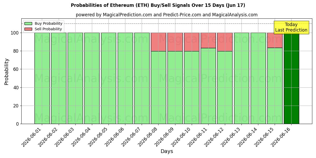 احتمالات سیگنال‌های خرید/فروش اتریوم (ETH) با استفاده از چندین مدل هوش مصنوعی در طول 10 روز (17 Jun)