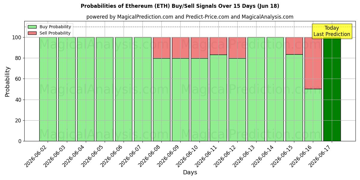 Probabilidades de señales de compra/venta de Etereum (ETH) usando varios modelos de IA durante 10 días (18 Jun)