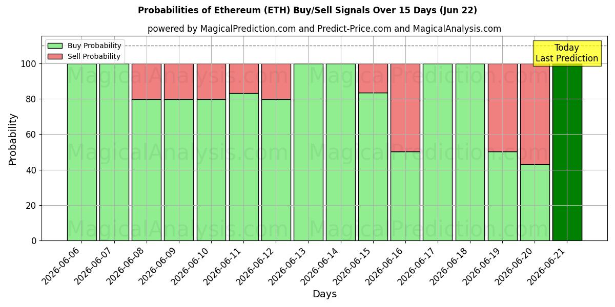 Probabilidades de señales de compra/venta de Etereum (ETH) usando varios modelos de IA durante 10 días (22 Jun)
