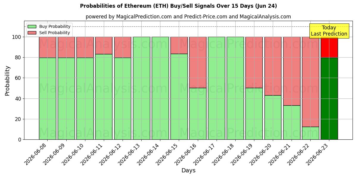Sandsynligheder for Ethereum (ETH) købs-/salgsignaler ved brug af flere AI-modeller over 10 dage (24 Jun)