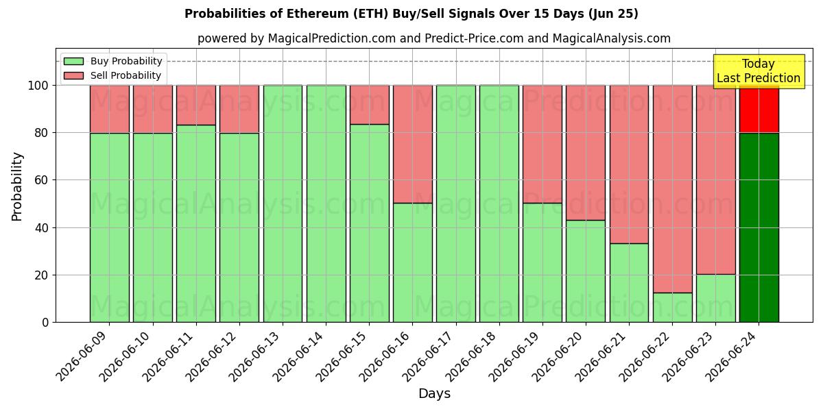 احتمالات إشارات شراء/بيع ايثريوم (ETH) باستخدام نماذج ذكاء اصطناعي متعددة على مدار 10 أيام (25 Jun)