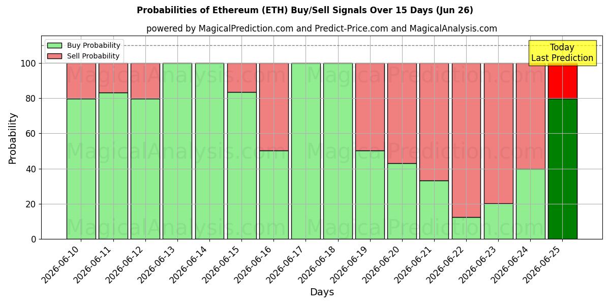 Probabilités des signaux d'achat/vente Éthereum (ETH) utilisant plusieurs modèles IA sur 10 jours (26 Jun)