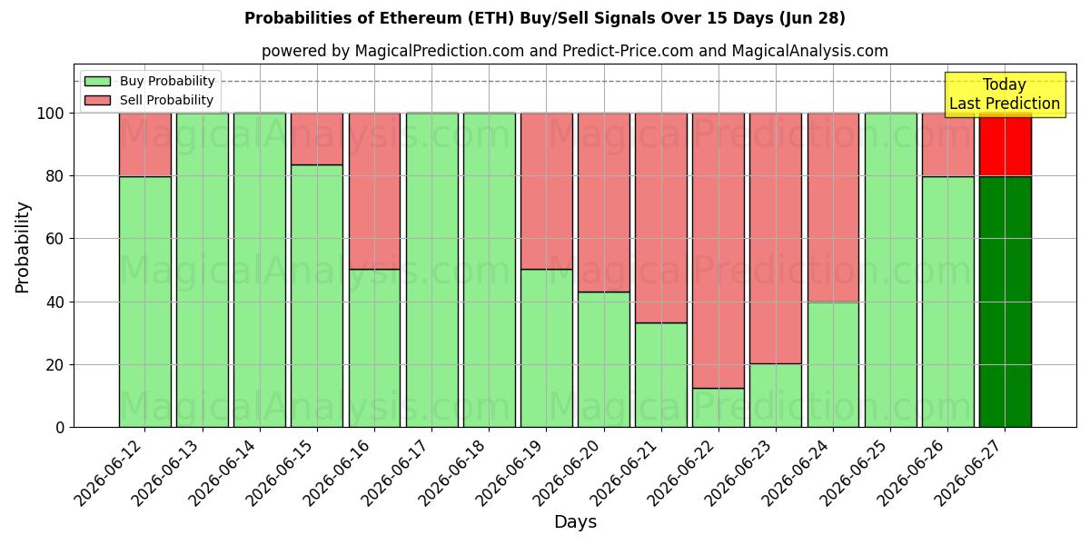 Probabilidades de señales de compra/venta de Etereum (ETH) usando varios modelos de IA durante 10 días (28 Jun)