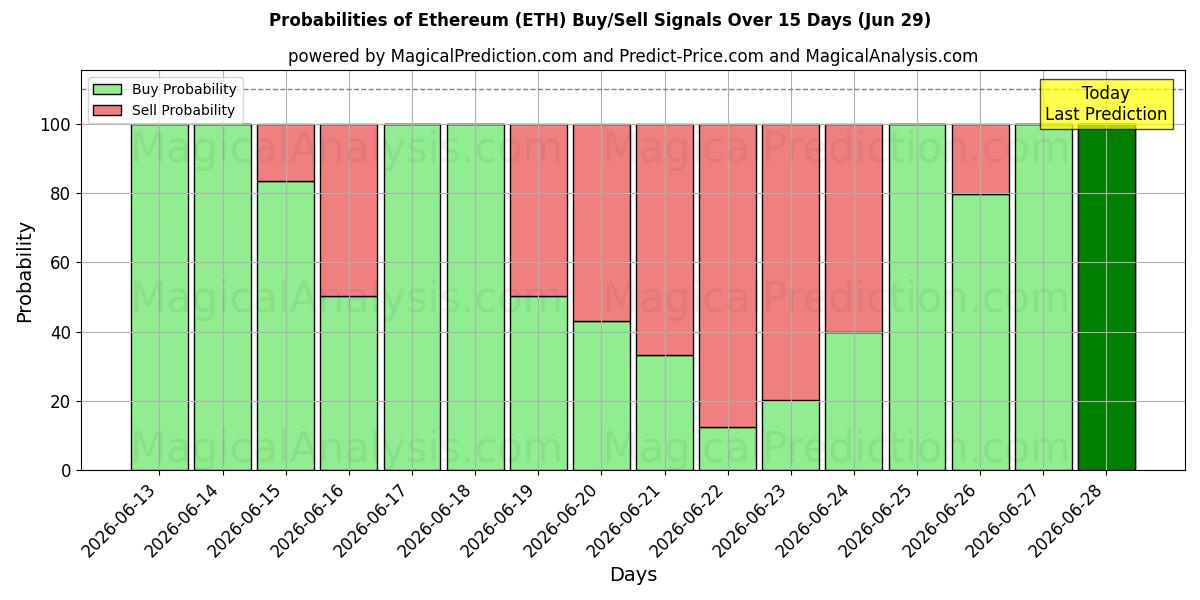 Probabilités des signaux d'achat/vente Éthereum (ETH) utilisant plusieurs modèles IA sur 10 jours (29 Jun)