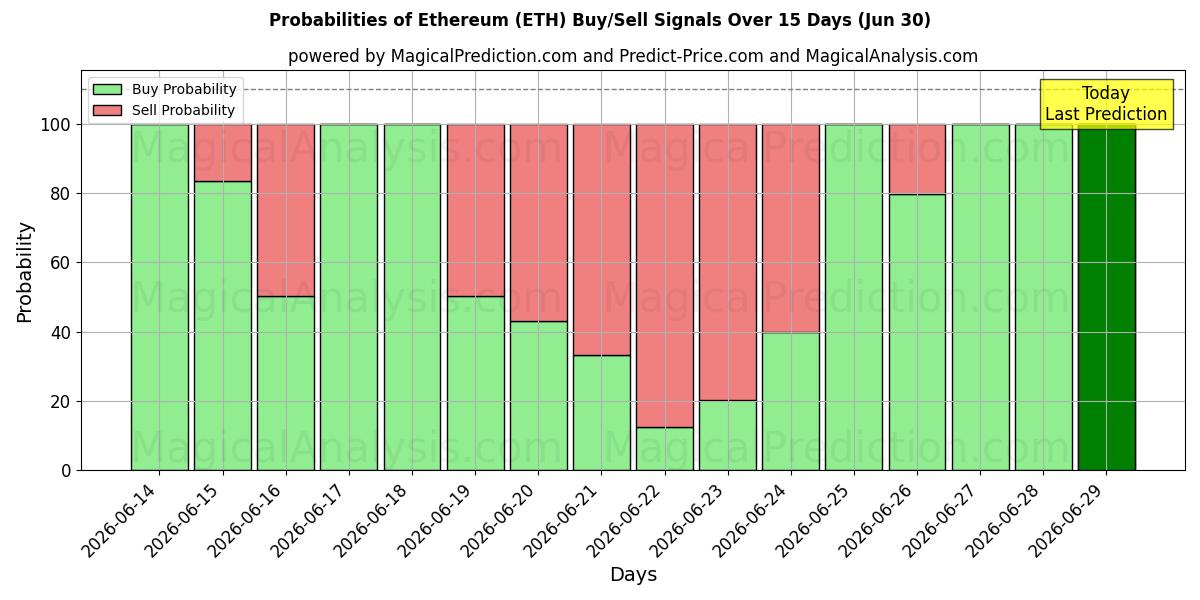 Probabilidades de señales de compra/venta de Etereum (ETH) usando varios modelos de IA durante 10 días (30 Jun)