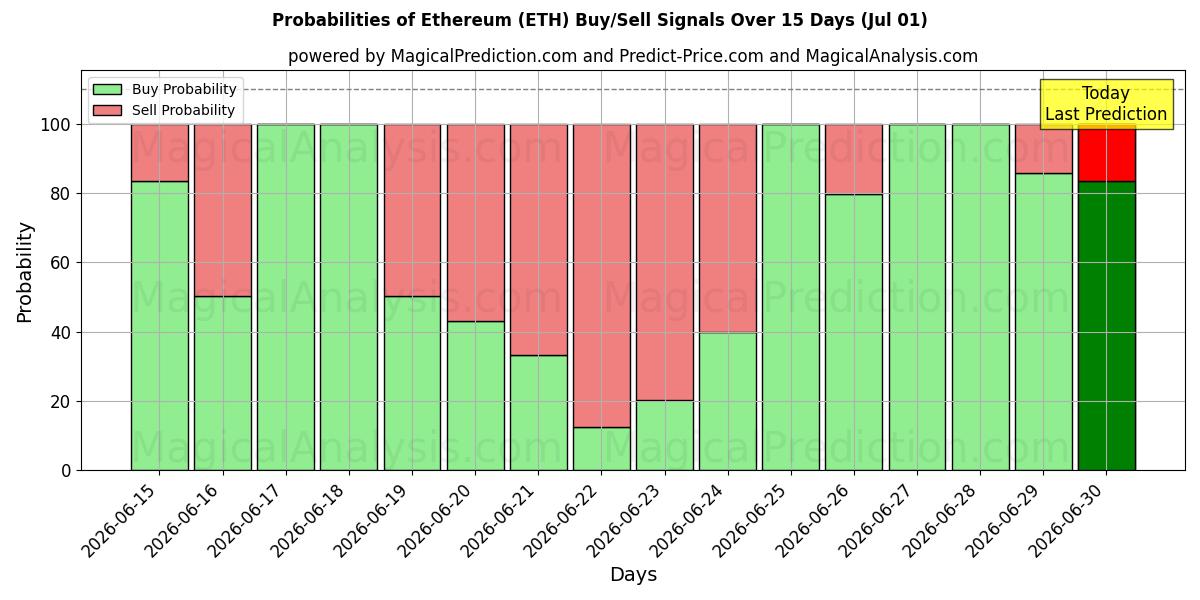 احتمالات إشارات شراء/بيع ايثريوم (ETH) باستخدام نماذج ذكاء اصطناعي متعددة على مدار 10 أيام (01 Jul)