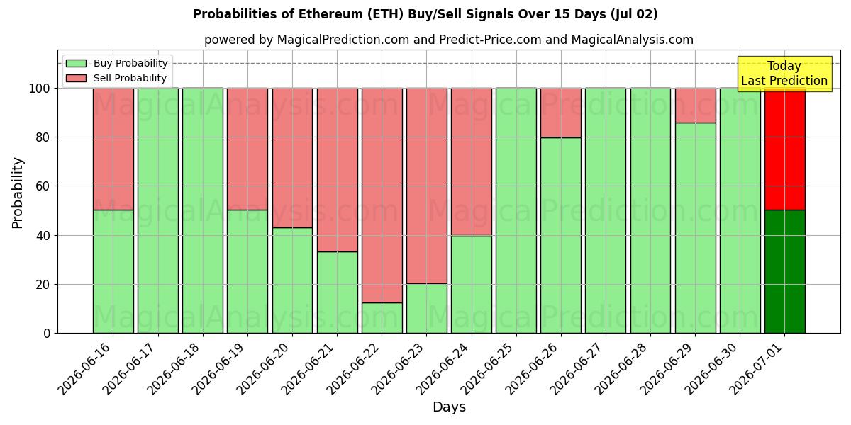 Ethereum (ETH) Alım/Satım Sinyalleri için Birkaç AI Modeli ile 10 Günlük Olasılıklar (02 Jul)