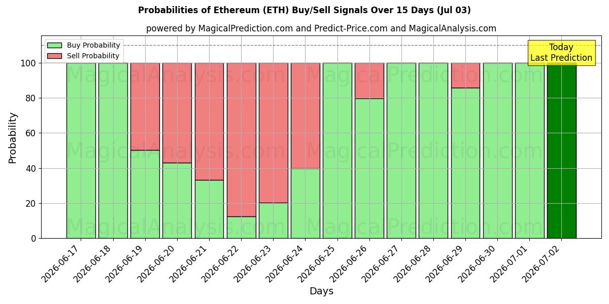 احتمالات سیگنال‌های خرید/فروش اتریوم (ETH) با استفاده از چندین مدل هوش مصنوعی در طول 10 روز (03 Jul)