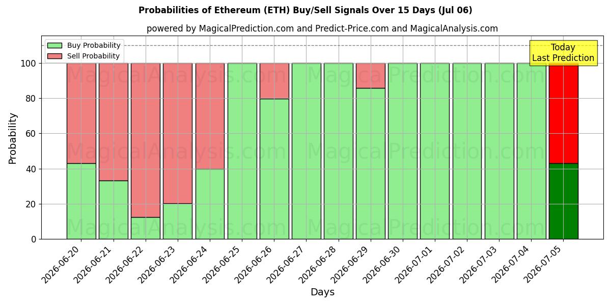احتمالات إشارات شراء/بيع ايثريوم (ETH) باستخدام نماذج ذكاء اصطناعي متعددة على مدار 10 أيام (06 Jul)