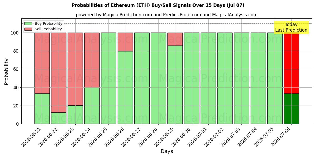 Probabilidades de señales de compra/venta de Etereum (ETH) usando varios modelos de IA durante 10 días (07 Jul)