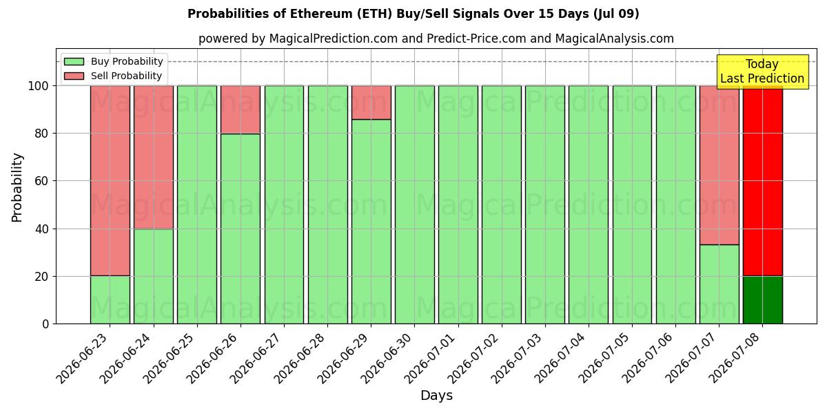 احتمالات إشارات شراء/بيع ايثريوم (ETH) باستخدام نماذج ذكاء اصطناعي متعددة على مدار 10 أيام (09 Jul)