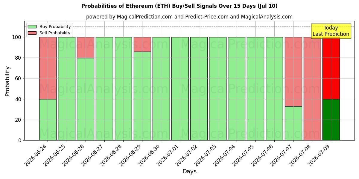 احتمالات إشارات شراء/بيع ايثريوم (ETH) باستخدام نماذج ذكاء اصطناعي متعددة على مدار 10 أيام (10 Jul)