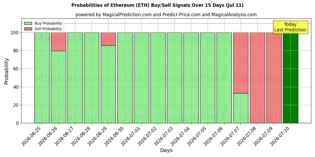 Probabilidades de señales de compra/venta de Etereum (ETH) usando varios modelos de IA durante 10 días (11 Jul)