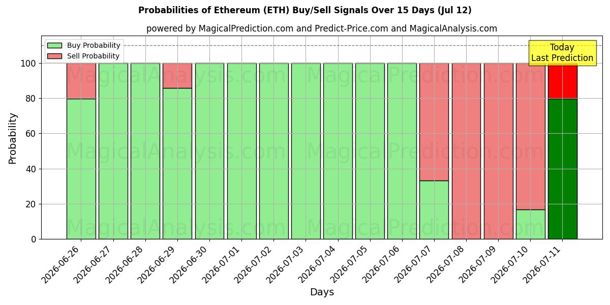 Probabilità di segnali di acquisto/vendita Ethereum (ETH) utilizzando diversi modelli IA su 10 giorni (12 Jul)