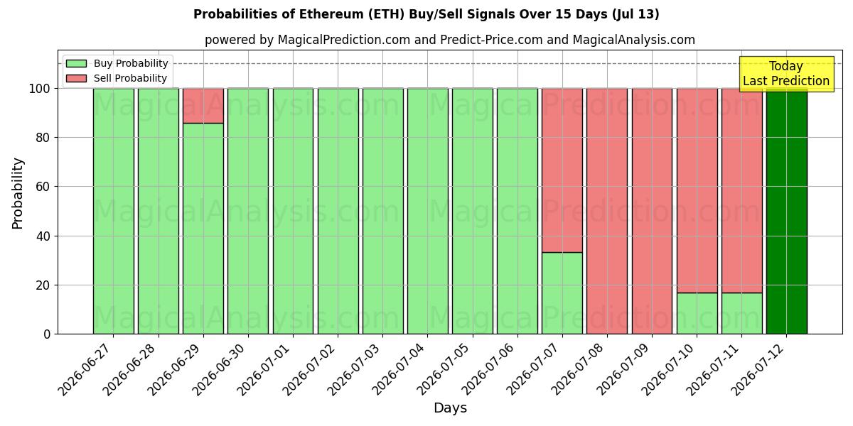 Mahdollisuudet Ethereum (ETH) osto/myyntisignaalille käyttäen useita tekoälymalleja 10 päivän aikana (13 Jul)