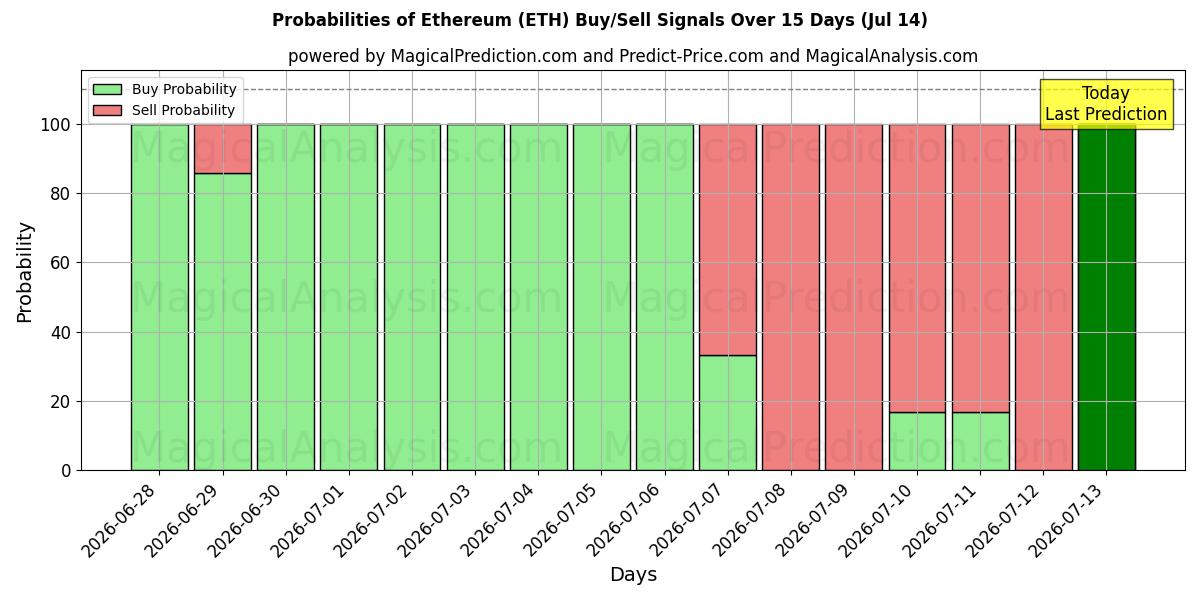 احتمالات سیگنال‌های خرید/فروش اتریوم (ETH) با استفاده از چندین مدل هوش مصنوعی در طول 10 روز (14 Jul)