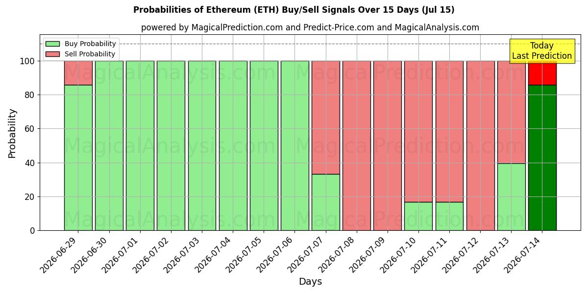 Probabilités des signaux d'achat/vente Éthereum (ETH) utilisant plusieurs modèles IA sur 10 jours (15 Jul)