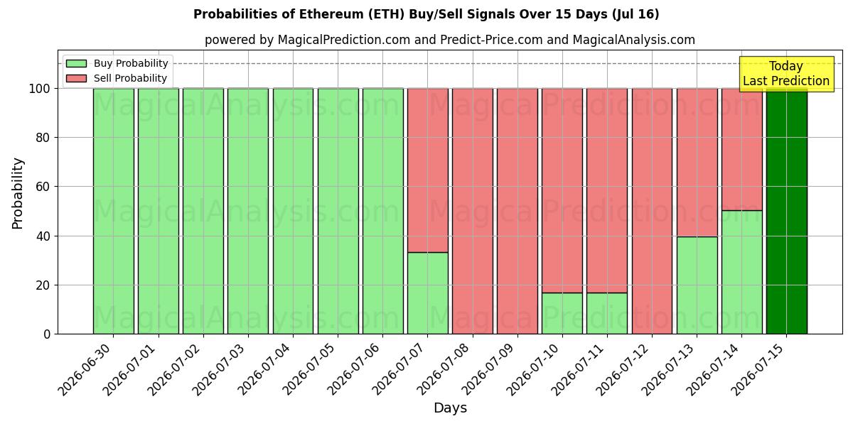 احتمالات سیگنال‌های خرید/فروش اتریوم (ETH) با استفاده از چندین مدل هوش مصنوعی در طول 10 روز (16 Jul)