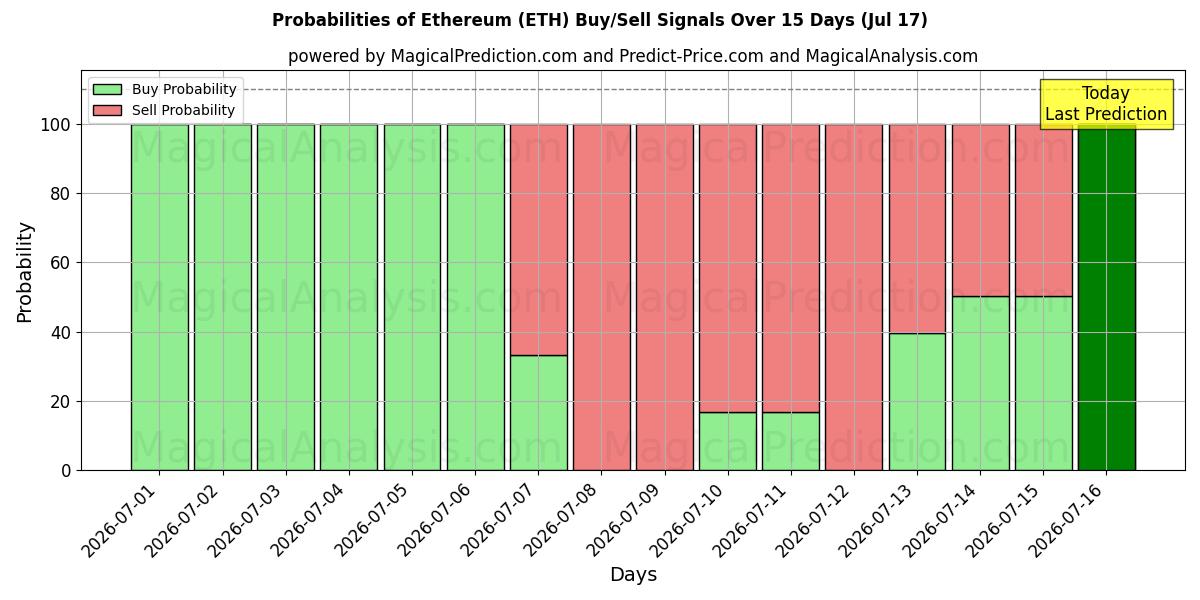 Probabilidades de señales de compra/venta de Etereum (ETH) usando varios modelos de IA durante 10 días (17 Jul)