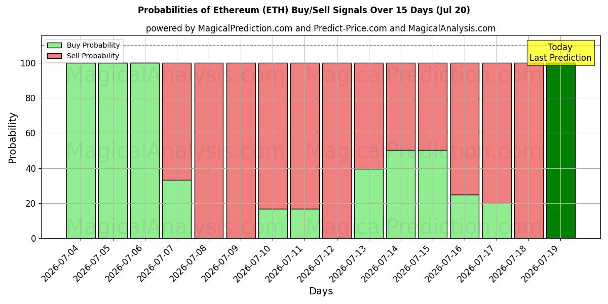 Probabilidades de señales de compra/venta de Etereum (ETH) usando varios modelos de IA durante 10 días (20 Jul)