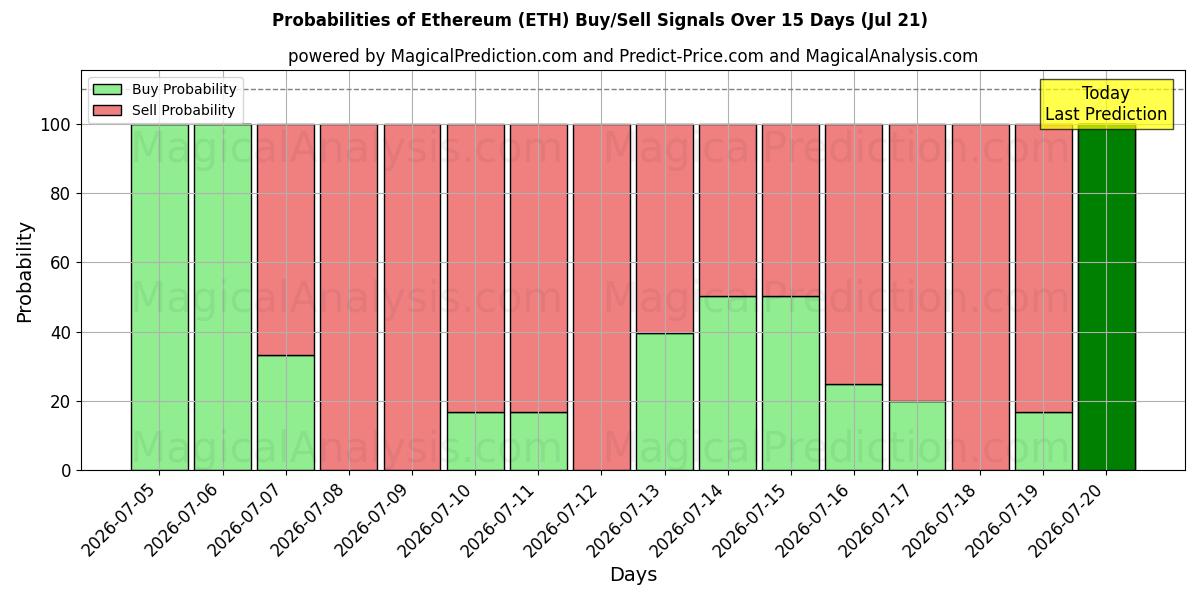 Probabilidades de señales de compra/venta de Etereum (ETH) usando varios modelos de IA durante 10 días (21 Jul)