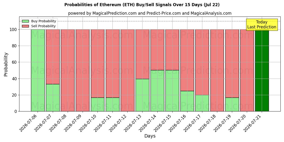 Probabilidades de señales de compra/venta de Etereum (ETH) usando varios modelos de IA durante 10 días (22 Jul)