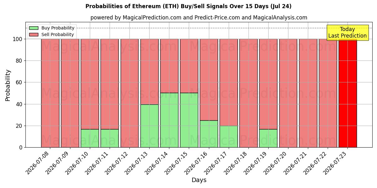 احتمالات سیگنال‌های خرید/فروش اتریوم (ETH) با استفاده از چندین مدل هوش مصنوعی در طول 10 روز (24 Jul)