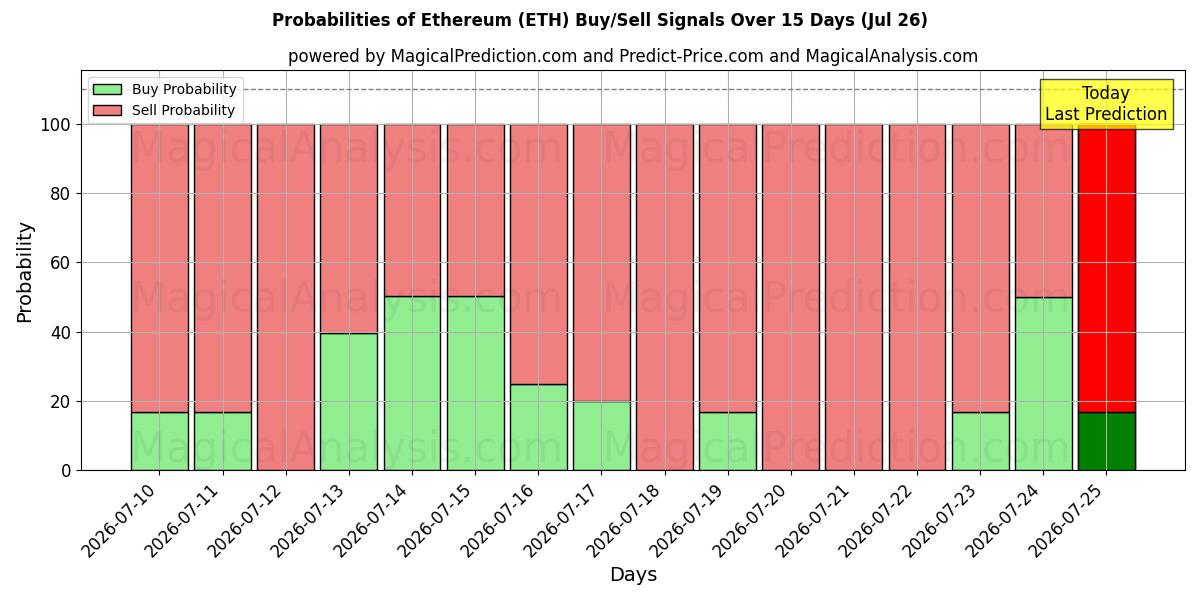 Probabilidades de Sinais de Compra/Venda Ethereum (ETH) Usando Vários Modelos de IA ao Longo de 10 Dias (26 Jul)