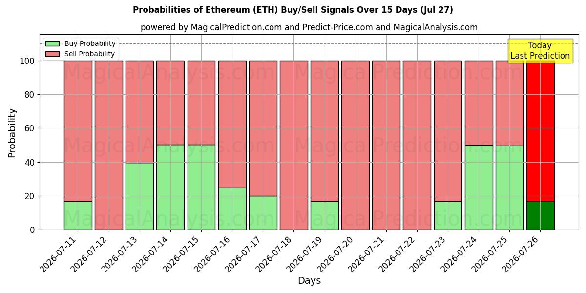 Probabilities of Ethereum (ETH) Buy/Sell Signals Using Several AI Models Over 5 Days (27 Jul) 
