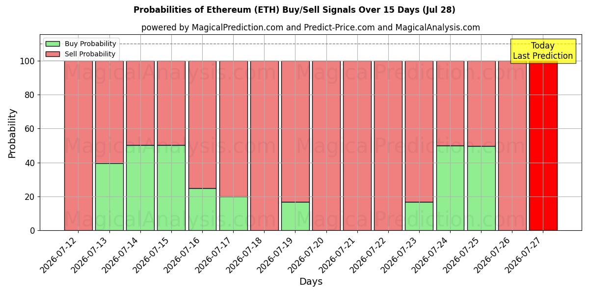 Probabilidades de señales de compra/venta de Etereum (ETH) usando varios modelos de IA durante 10 días (28 Jul)