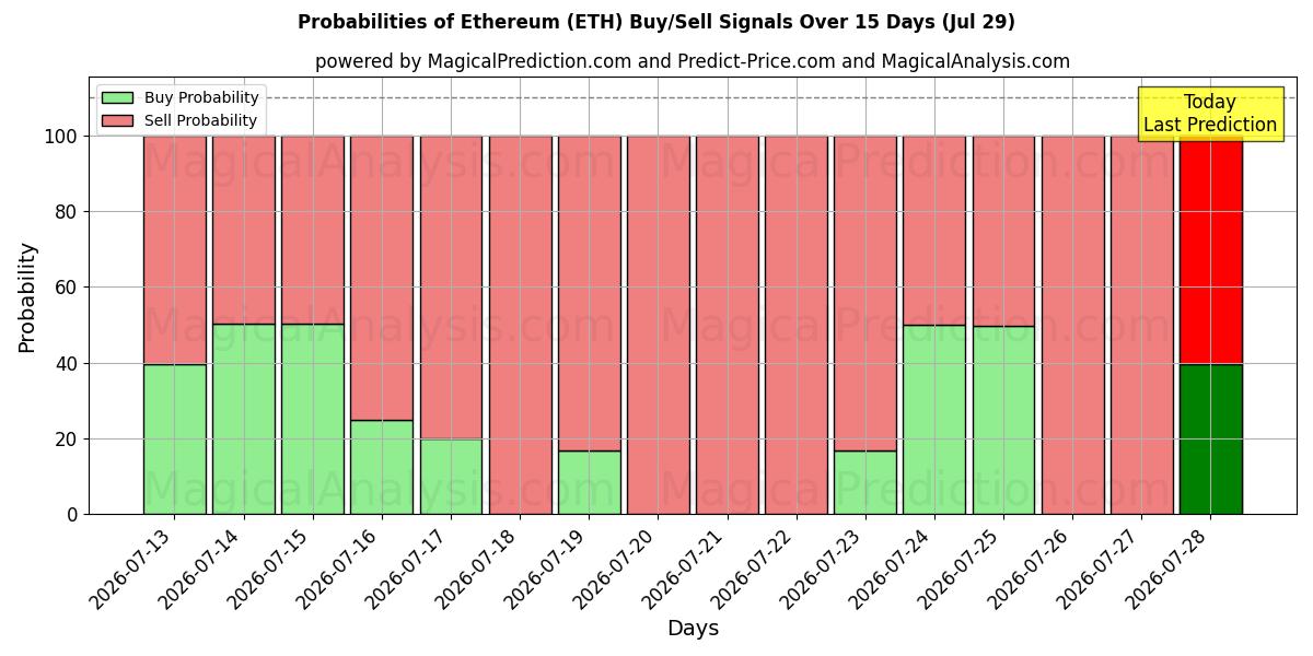 احتمالات إشارات شراء/بيع ايثريوم (ETH) باستخدام نماذج ذكاء اصطناعي متعددة على مدار 10 أيام (29 Jul)