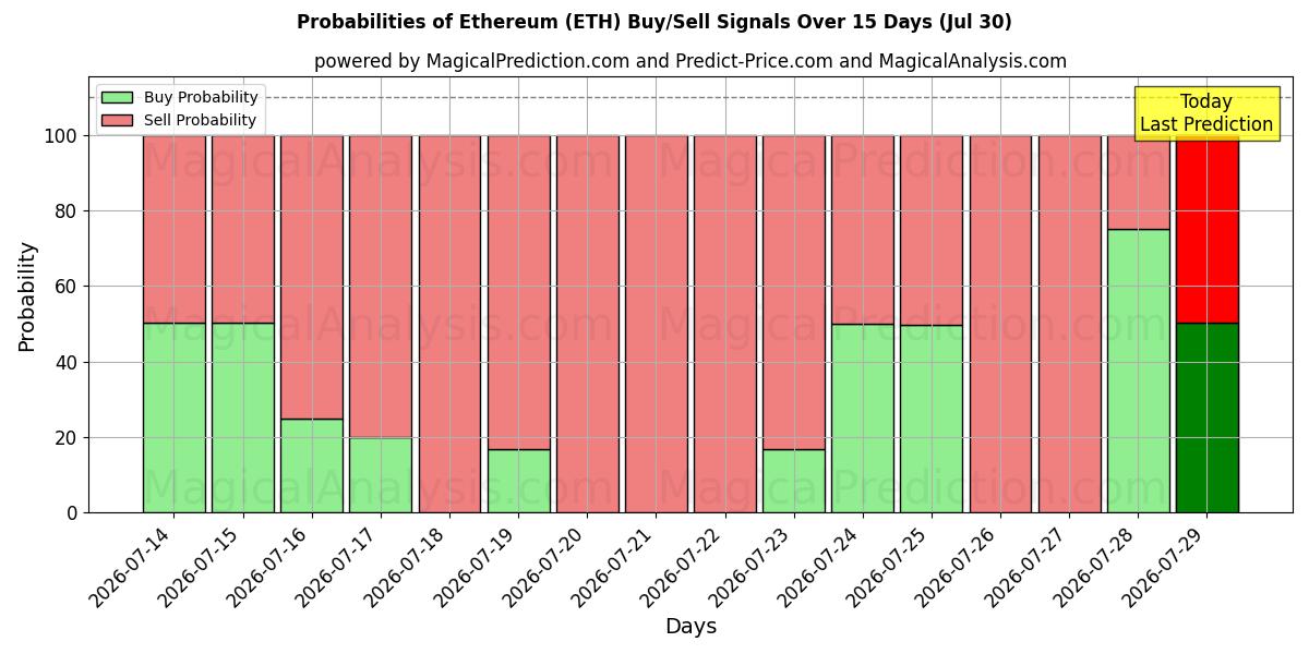 احتمالات إشارات شراء/بيع ايثريوم (ETH) باستخدام نماذج ذكاء اصطناعي متعددة على مدار 10 أيام (30 Jul)