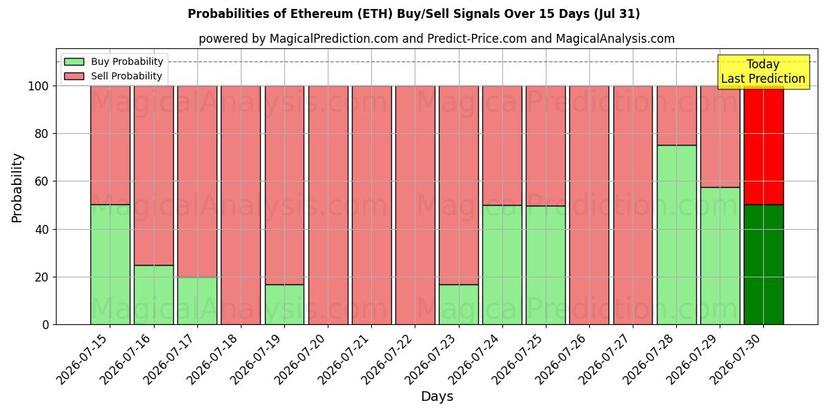 Probabilidades de señales de compra/venta de Etereum (ETH) usando varios modelos de IA durante 10 días (31 Jul)