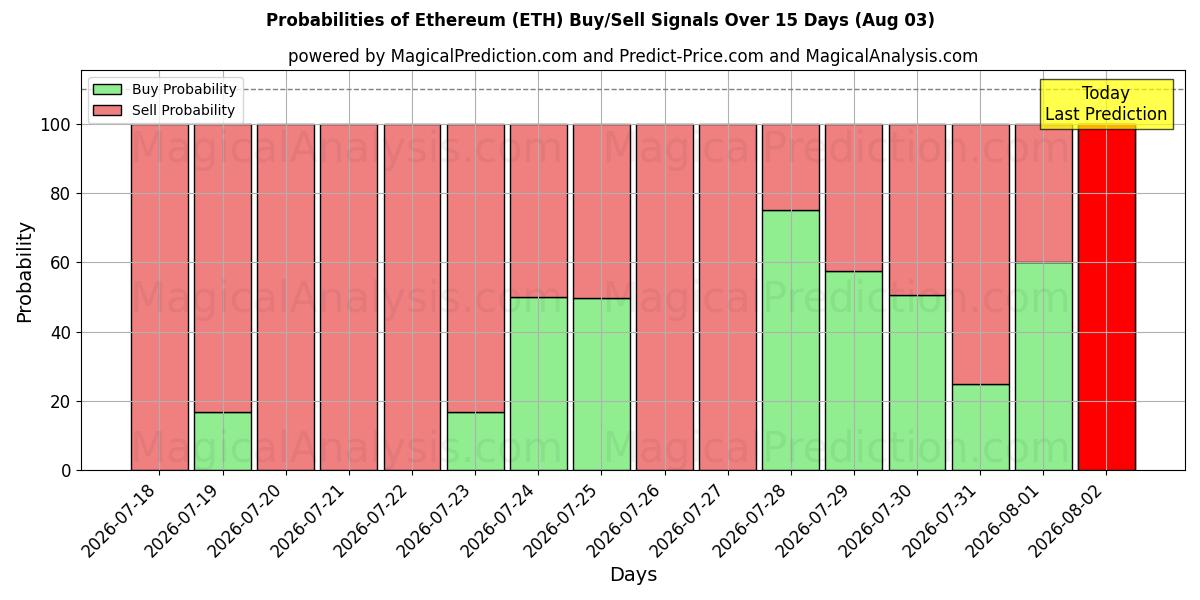Probabilités des signaux d'achat/vente Éthereum (ETH) utilisant plusieurs modèles IA sur 10 jours (03 Aug)