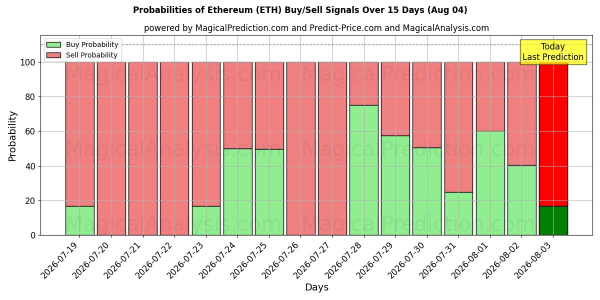 Probabilidades de señales de compra/venta de Etereum (ETH) usando varios modelos de IA durante 10 días (04 Aug)