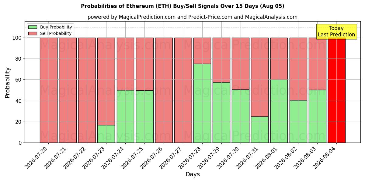 Sandsynligheder for Ethereum (ETH) købs-/salgsignaler ved brug af flere AI-modeller over 10 dage (05 Aug)