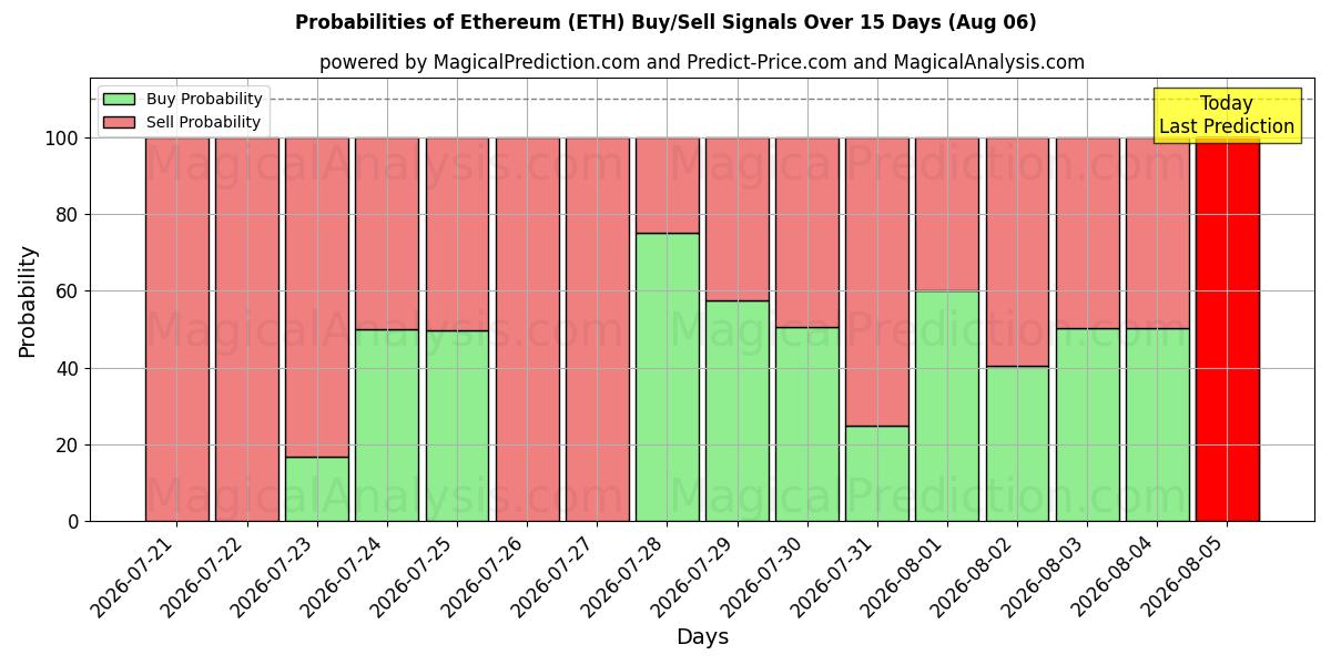 Probabilidades de señales de compra/venta de Etereum (ETH) usando varios modelos de IA durante 10 días (06 Aug)