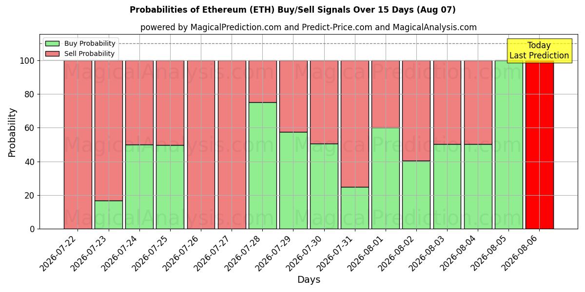 احتمالات إشارات شراء/بيع ايثريوم (ETH) باستخدام نماذج ذكاء اصطناعي متعددة على مدار 10 أيام (07 Aug)