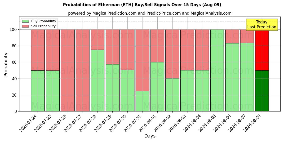 Probabilidades de señales de compra/venta de Etereum (ETH) usando varios modelos de IA durante 10 días (09 Aug)