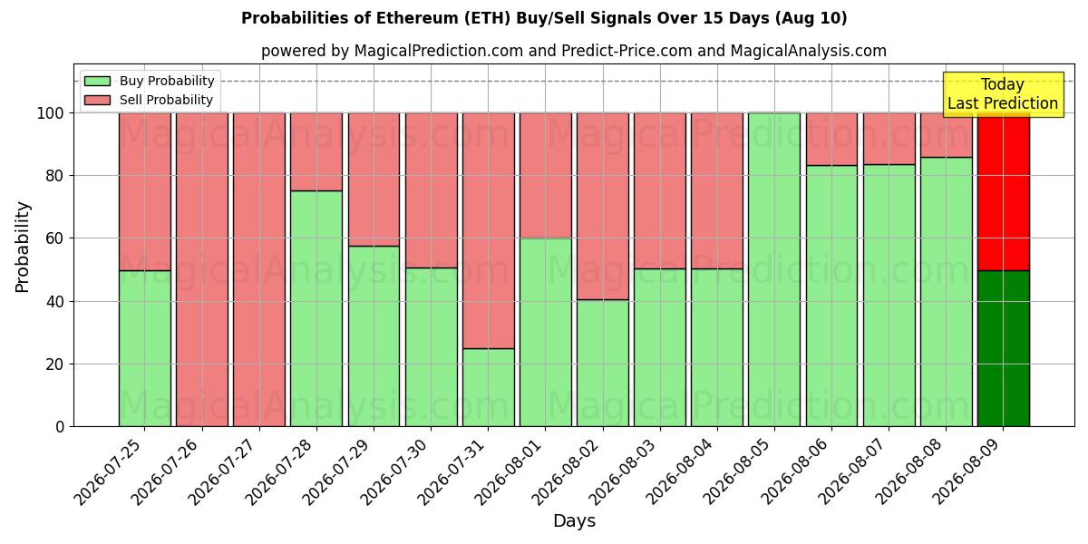 احتمالات إشارات شراء/بيع ايثريوم (ETH) باستخدام نماذج ذكاء اصطناعي متعددة على مدار 10 أيام (10 Aug)