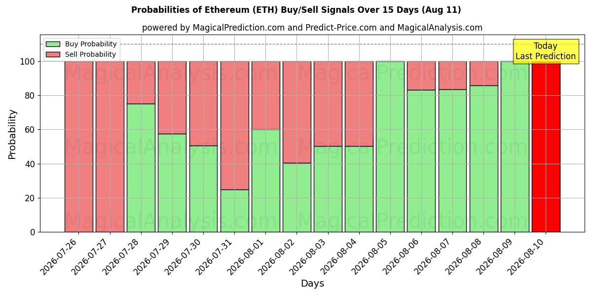 Sandsynligheder for Ethereum (ETH) købs-/salgsignaler ved brug af flere AI-modeller over 10 dage (11 Aug)