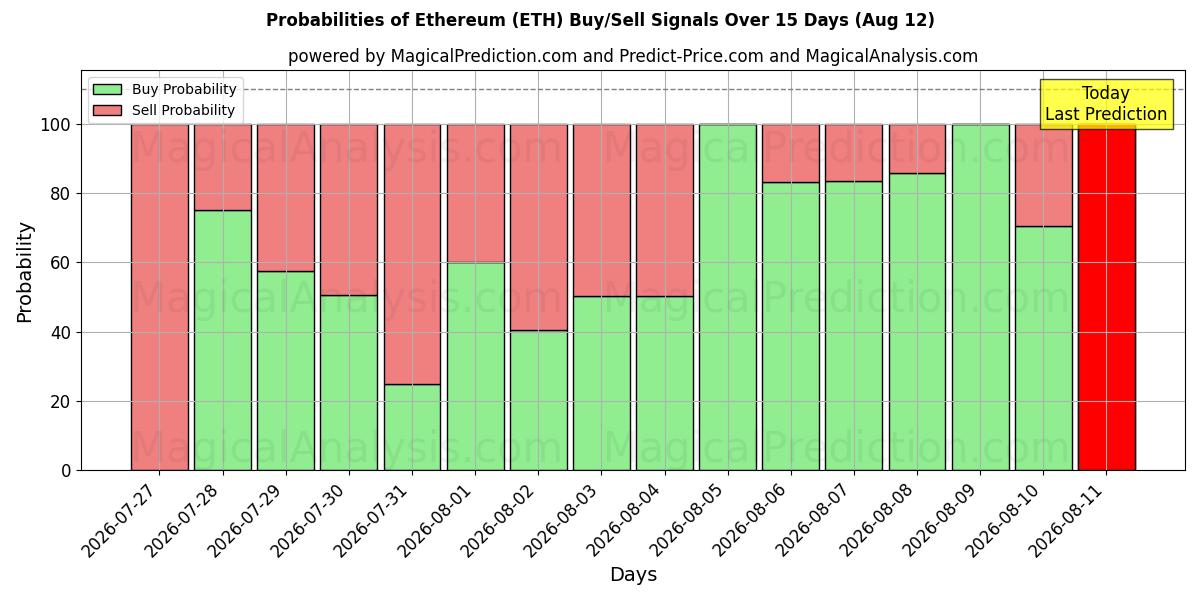 احتمالات إشارات شراء/بيع ايثريوم (ETH) باستخدام نماذج ذكاء اصطناعي متعددة على مدار 10 أيام (12 Aug)