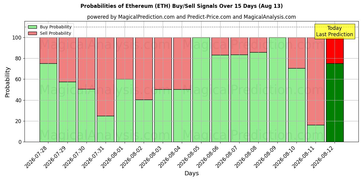 Ethereum (ETH) खरीद/विक्रय सिग्नल की संभावनाएँ विभिन्न एआई मॉडलों का उपयोग करते हुए 10 दिनों के दौरान (13 Aug)
