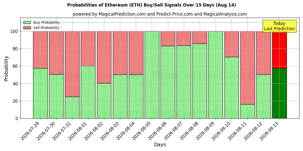 Probabilidades de señales de compra/venta de Etereum (ETH) usando varios modelos de IA durante 10 días (14 Aug)