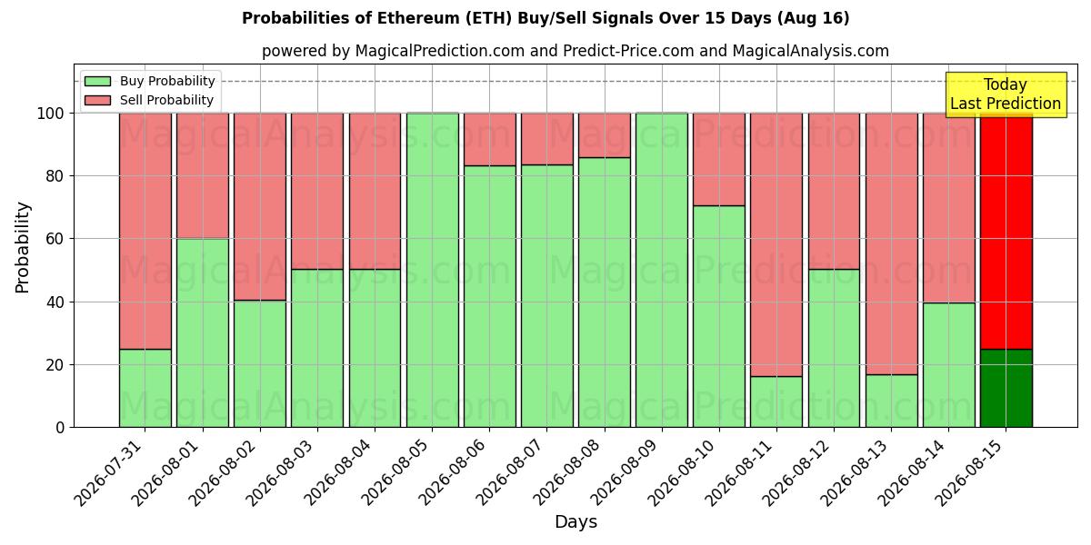 احتمالات سیگنال‌های خرید/فروش اتریوم (ETH) با استفاده از چندین مدل هوش مصنوعی در طول 10 روز (16 Aug)