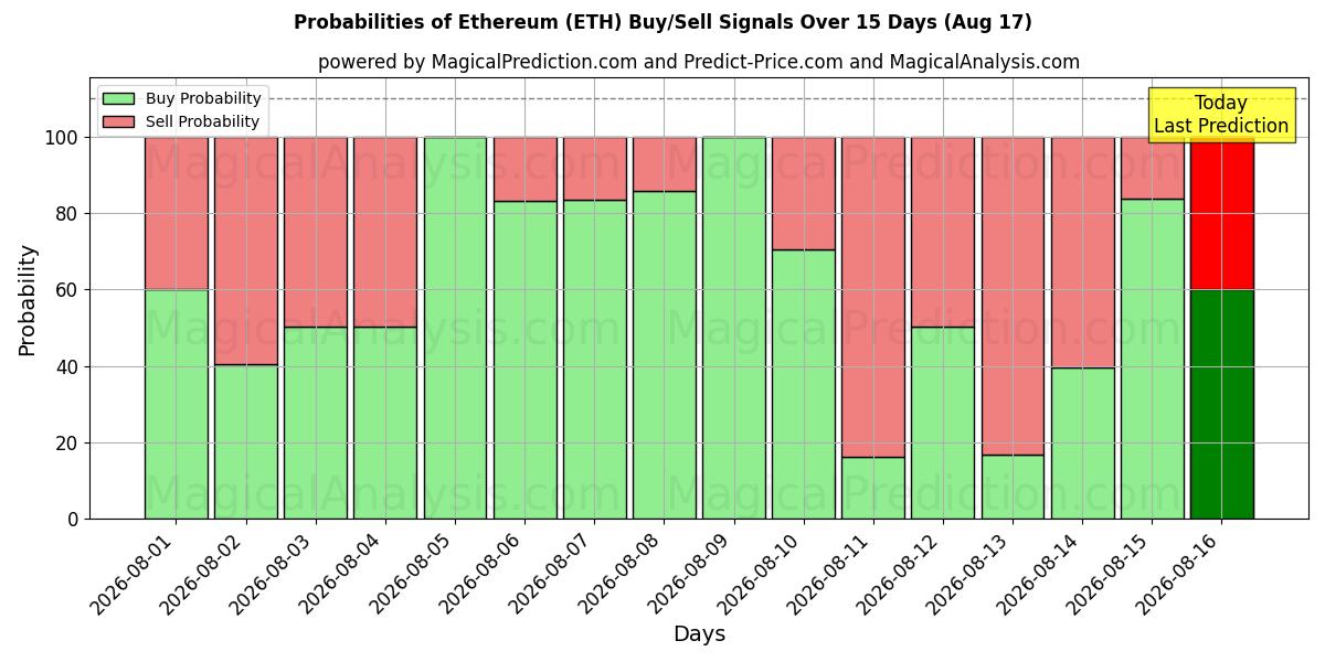 Probabilidades de Sinais de Compra/Venda Ethereum (ETH) Usando Vários Modelos de IA ao Longo de 10 Dias (17 Aug)